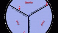 The Competitive Advantage Spectrum In a previous article entitles “Factors of a Competitive Advantage” I covered the three main areas a company can compete without an existing relationship. The three areas again are Cost,...